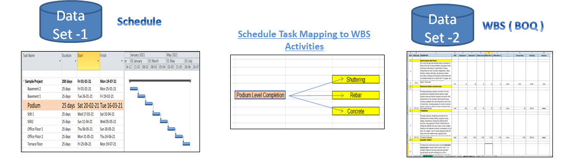 Two core data sets - Schedule and WBS (BOQ)
